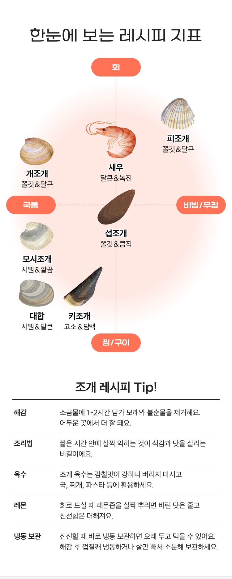 한눈에 보는 레시피 지표